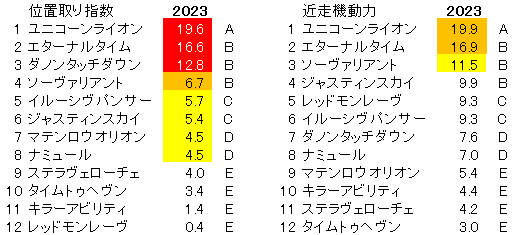 2023　富士Ｓ　位置取り指数